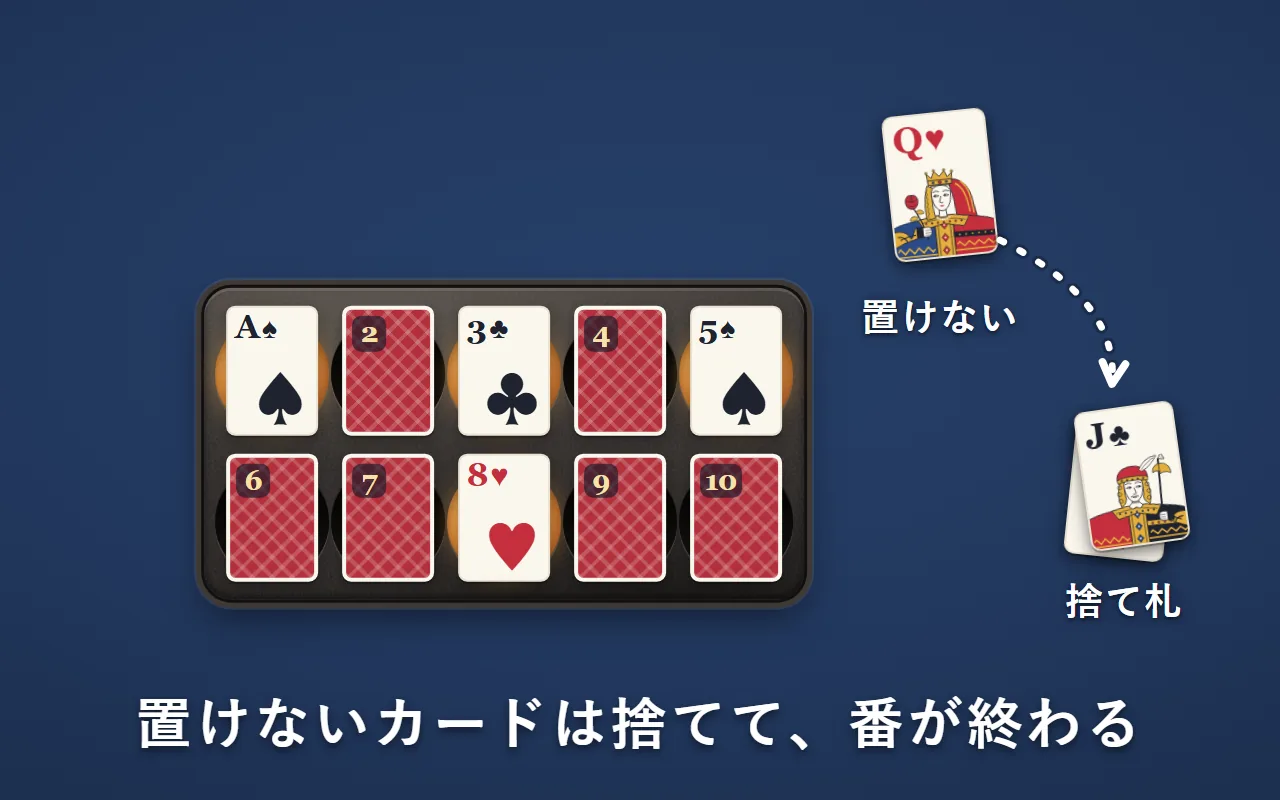 引いた「ハートのQ」は置く場所がないので、捨て札に置いている