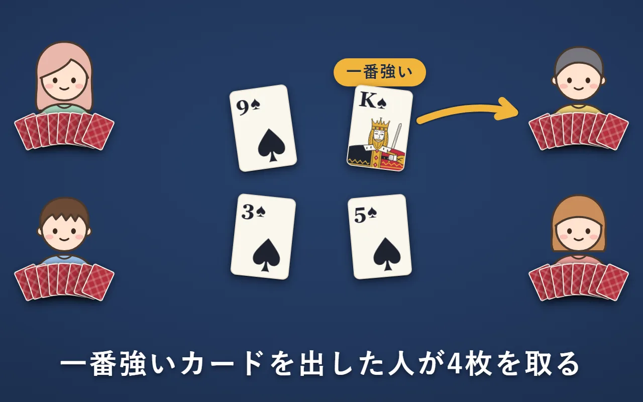 トリックテイキングの絵。テーブルの四隅に4人。まん中に、4人が1枚ずつ出したスペードの9・K・3・5。一番強いスペードの K を出した右上の人へ、4枚を取る金の矢印
