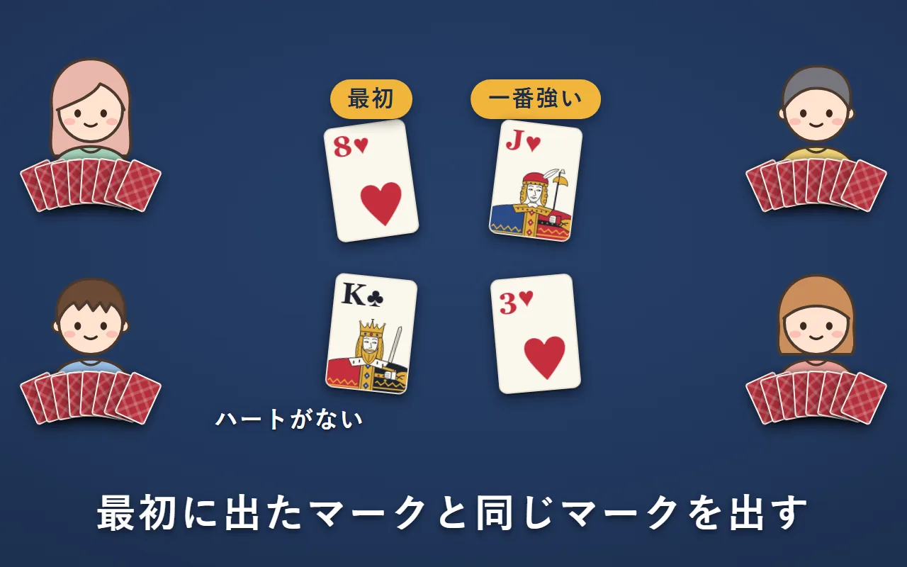 最初に出たマークと同じマークを出す絵。左上の人が最初にハートの8を出し、右上の人はハートの J、右下の人はハートの3。ハートがない左下の人はクラブの K。一番強いのはハートの J