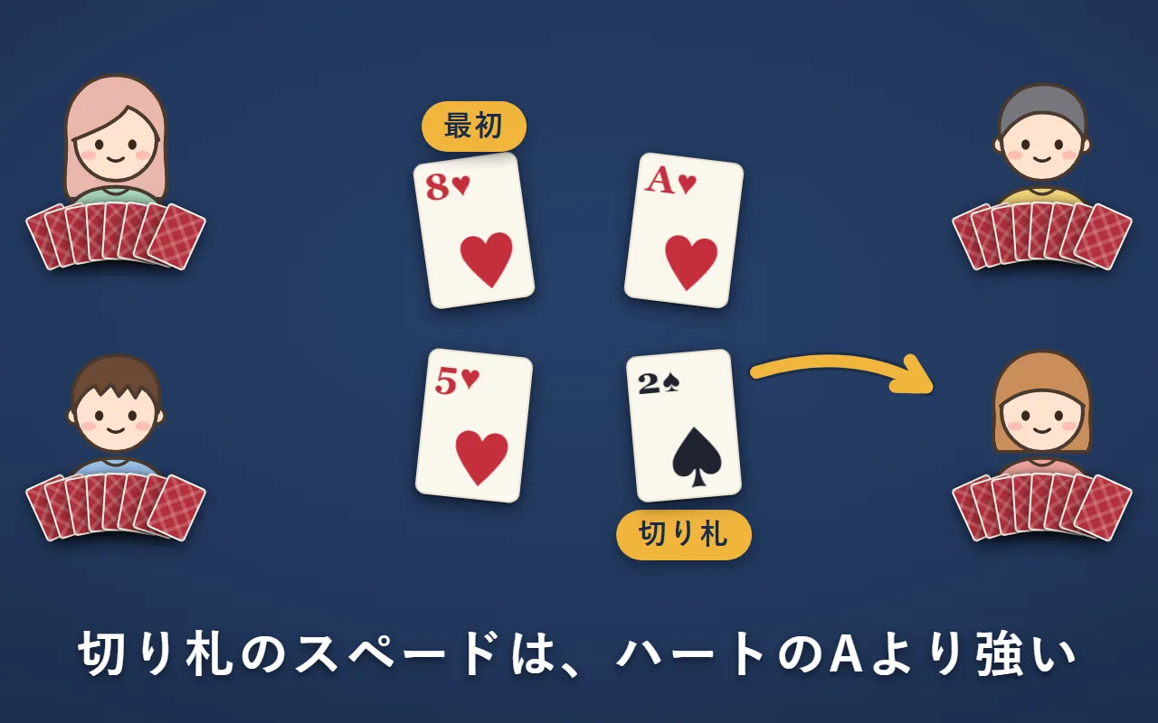 切り札の絵。切り札がスペードの時、左上の人が最初にハートの8を出し、右上の人はハートの A。ハートがない右下の人はスペードの2を出し、ハートの A に勝って取る。左下の人はハートの5