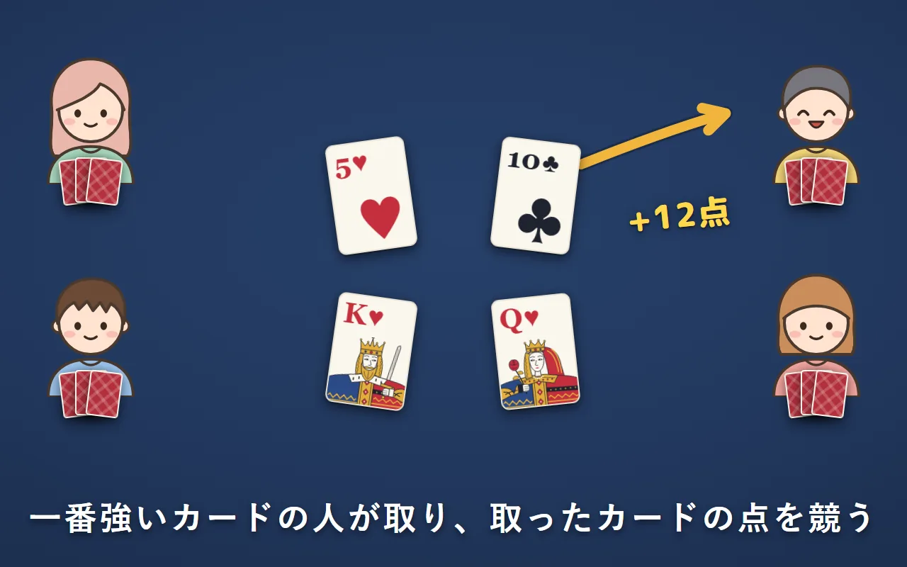 4人がテーブルを囲み、真ん中に出したカードを一番強いカードの人が取っている。取った人は+12点