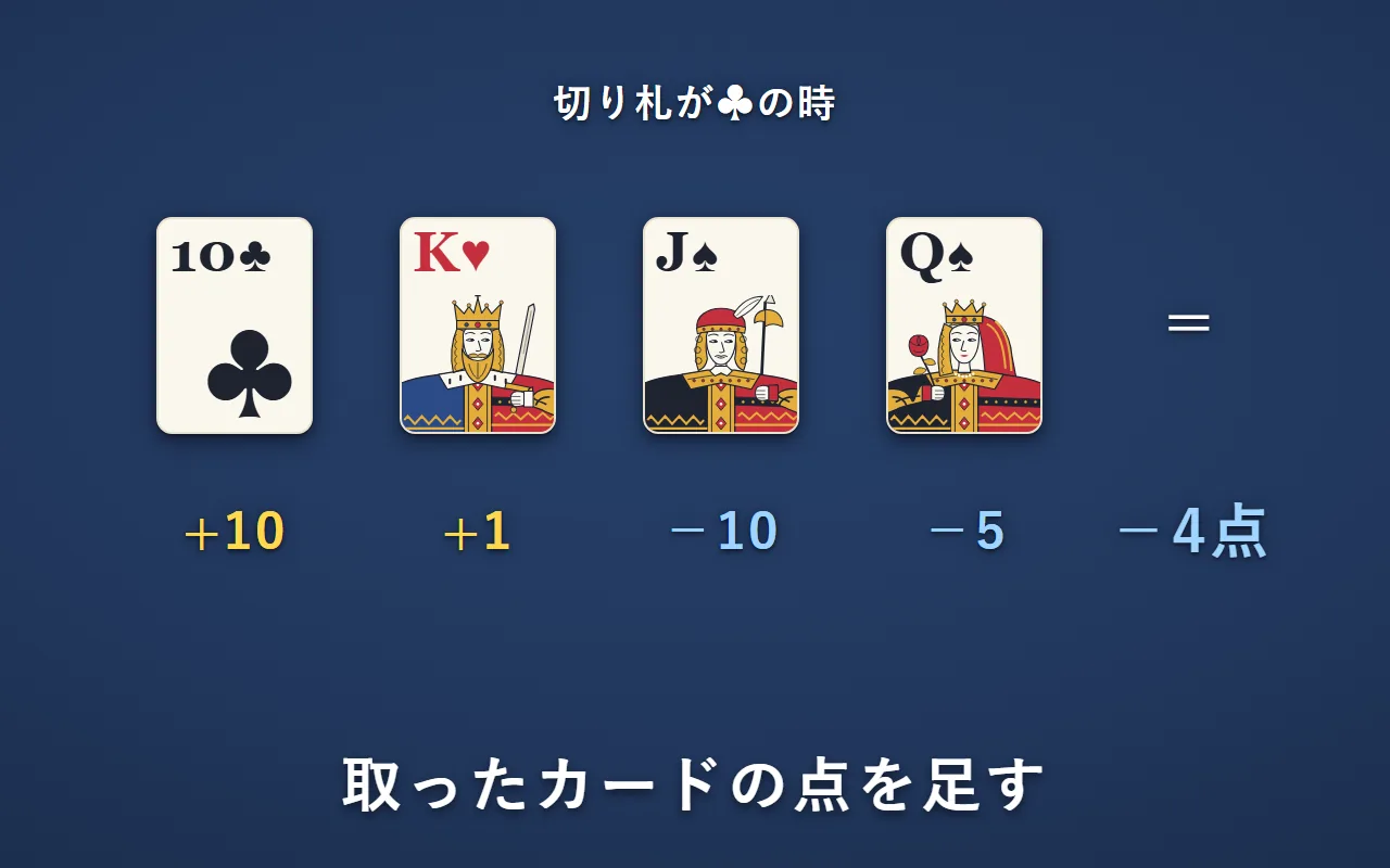 クラブの10（+10点）・ハートのK（+1点）・スペードのJ（−10点）・スペードのQ（−5点）を取って、合計マイナス4点