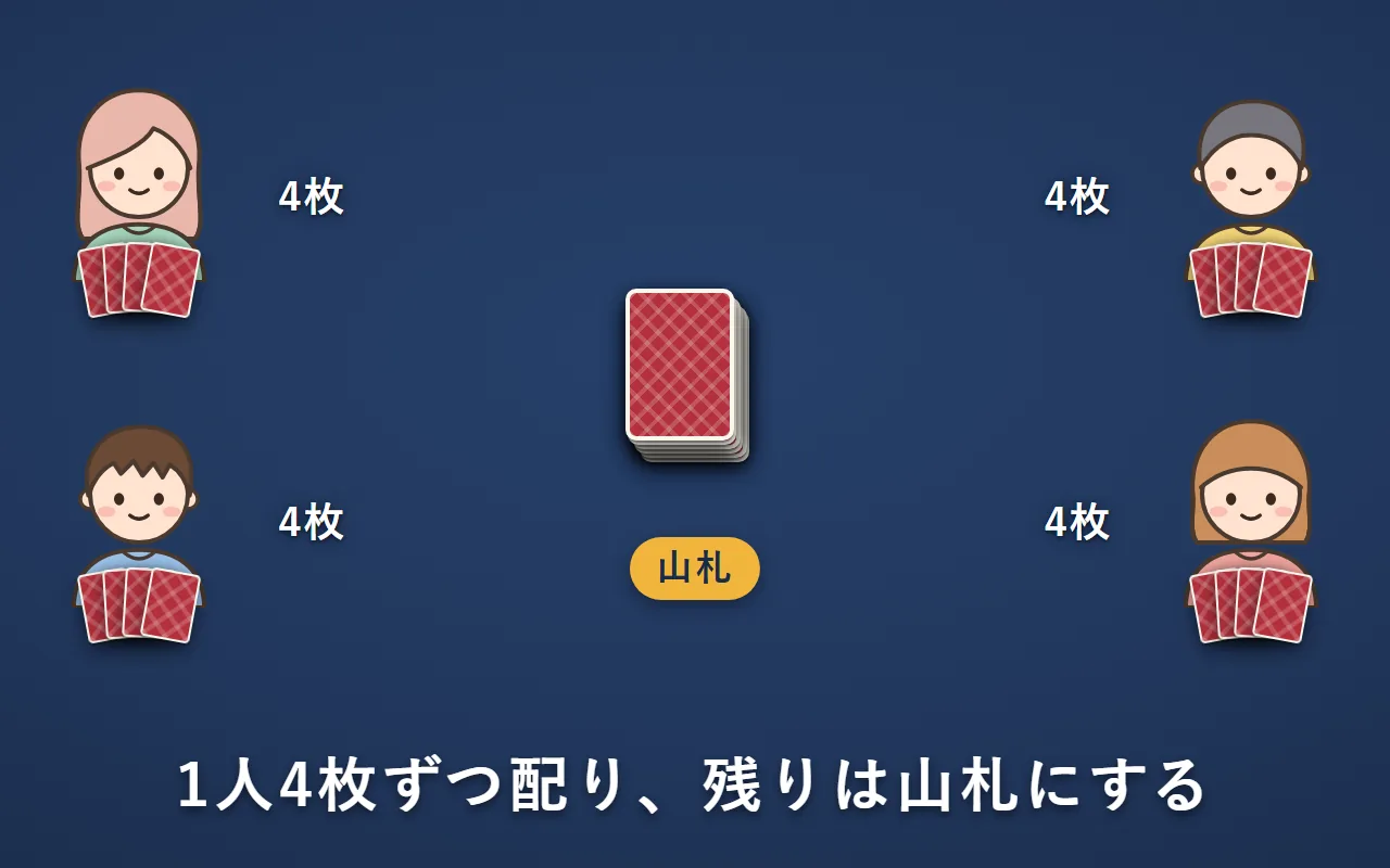 4人に4枚ずつ配り、残りのカードを真ん中に裏向きで重ねて山札にしている
