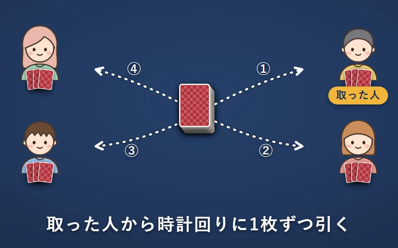 巡を取った右上の人から時計回りに、①右上・②右下・③左下・④左上の順で、山札を1枚ずつ引いている