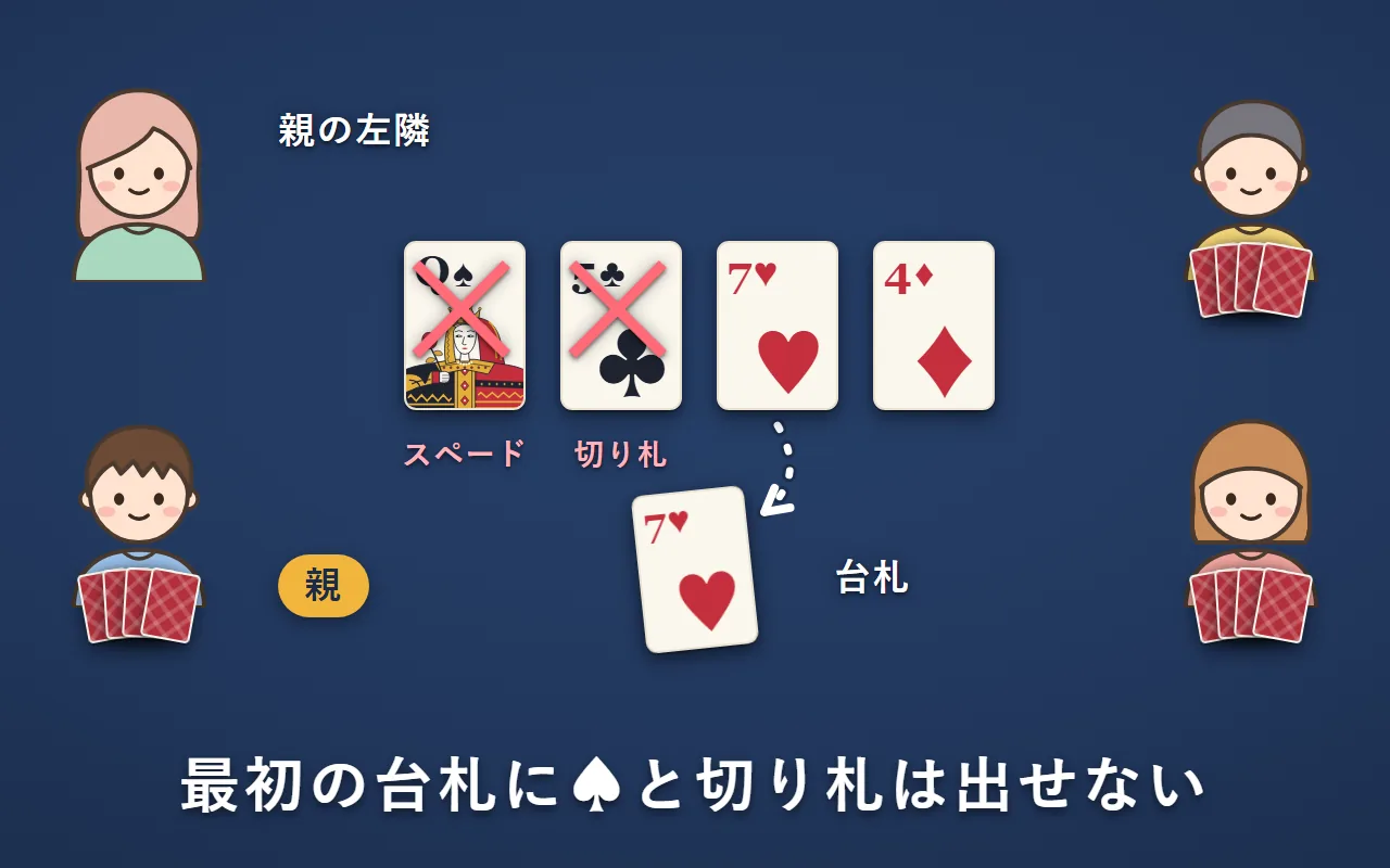 親の左隣の人が、最初の台札にハートの7を出している。スペードと切り札のクラブは出せない