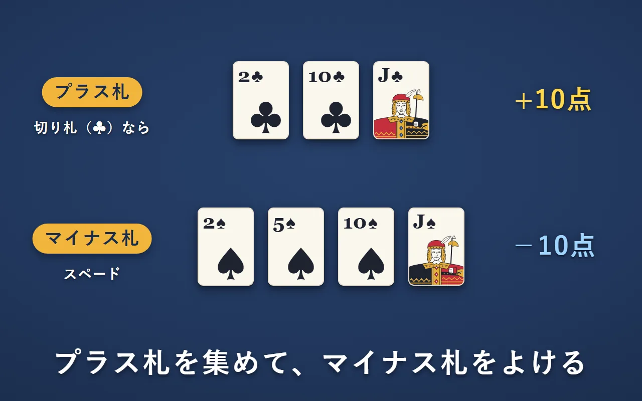 プラス札（切り札のクラブの2・10・Jは+10点）と、マイナス札（スペードの2・5・10・Jは−10点）