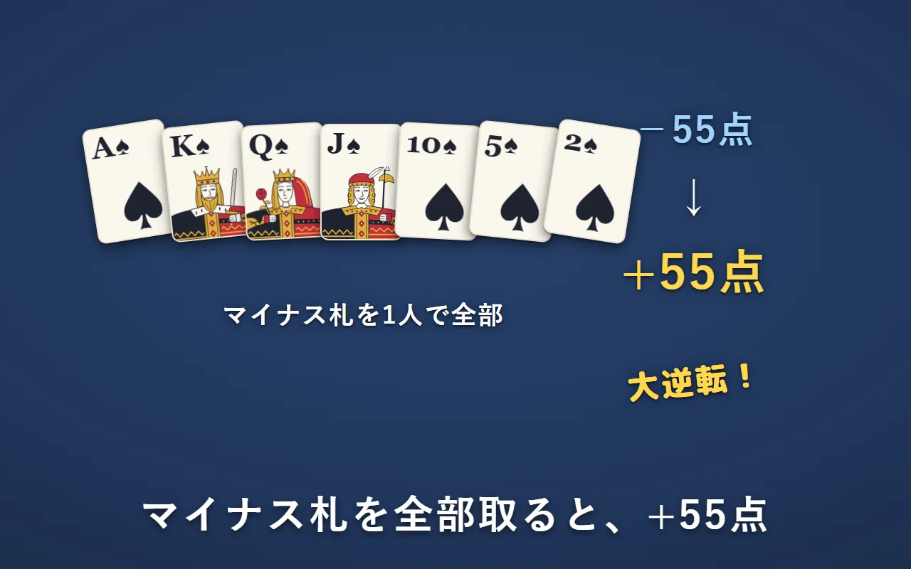 スペードのA・K・Q・J・10・5・2のマイナス札7枚を1人で全部取ると、マイナス55点がプラス55点になる