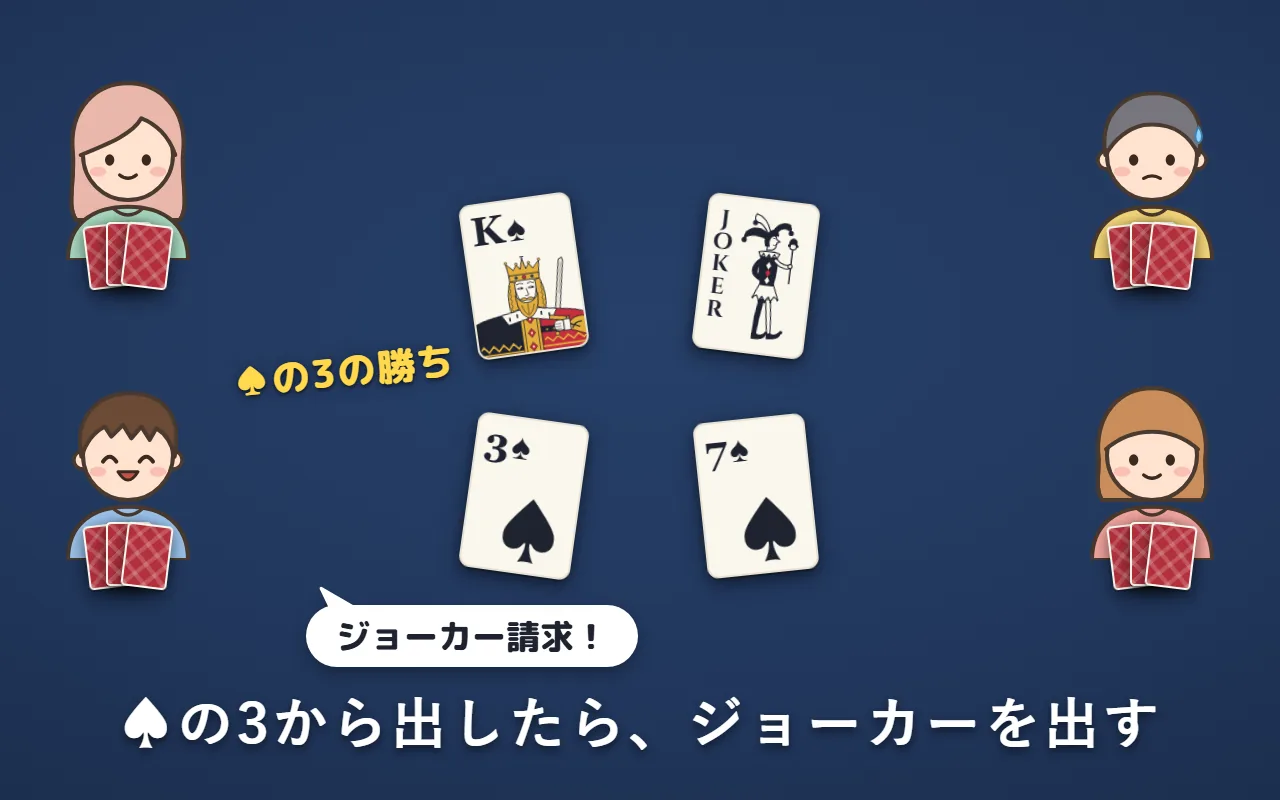 左下の人が「ジョーカー請求！」と言ってスペードの3を出し、ジョーカーを持つ右上の人がジョーカーを出している。スペードの3の人が取る
