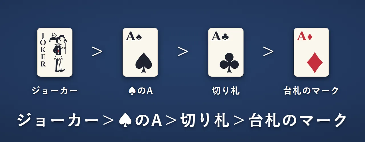 強い順に、ジョーカー、スペードのA、切り札のクラブ、台札と同じマークのダイヤ
