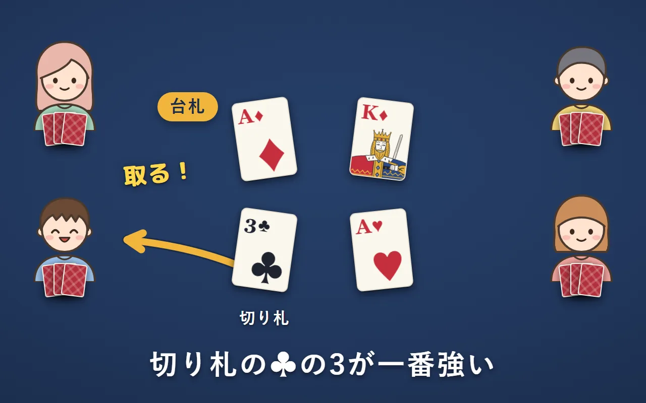 台札のダイヤのA・ダイヤのK・ハートのAが出た巡で、クラブの3（切り札）を出した人が4枚とも取っている