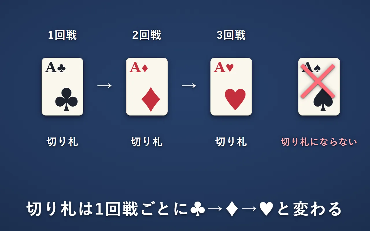 1回戦はクラブ、2回戦はダイヤ、3回戦はハートが切り札。スペードは切り札にならない