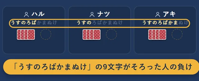 3人の席に「うすのろばかまぬけ」の9文字の札があり、負けた回数分の文字が金色になっている