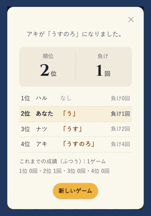 ゲームの結果。負けの文字が少ない順に1位から並び、「うすのろ」になったアキが4位