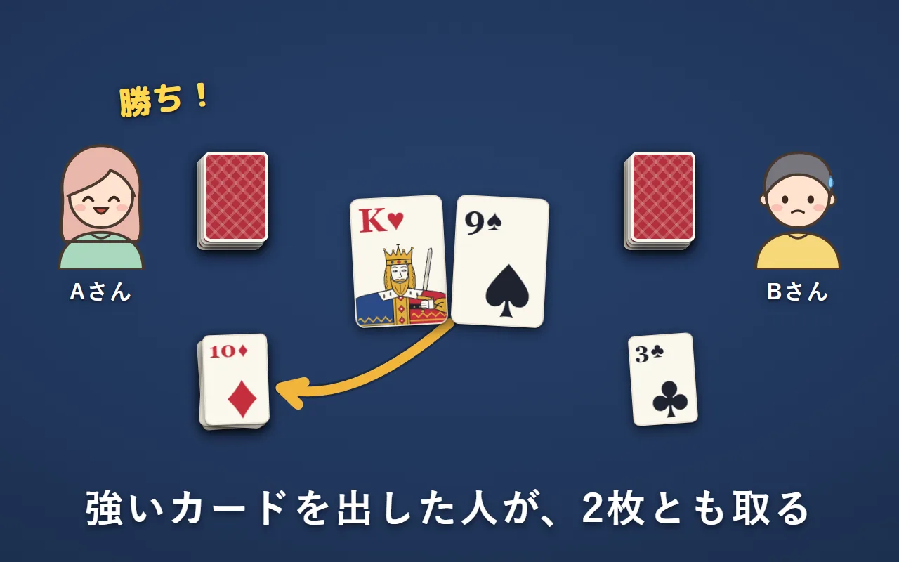 AさんとBさんが1枚ずつカードを出し、Kを出したAさんが、Kと9の2枚とも取っている