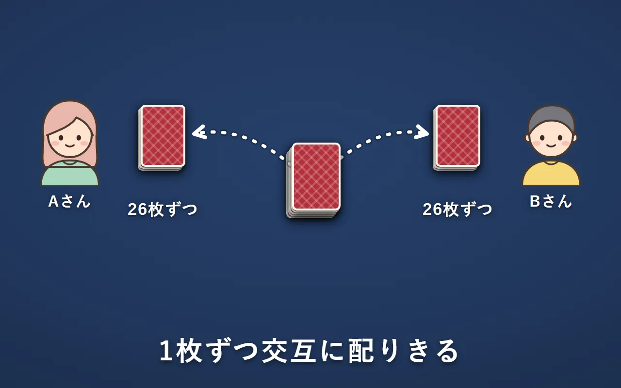 真ん中の山から、AさんとBさんへ1枚ずつ交互に配り、26枚ずつになる