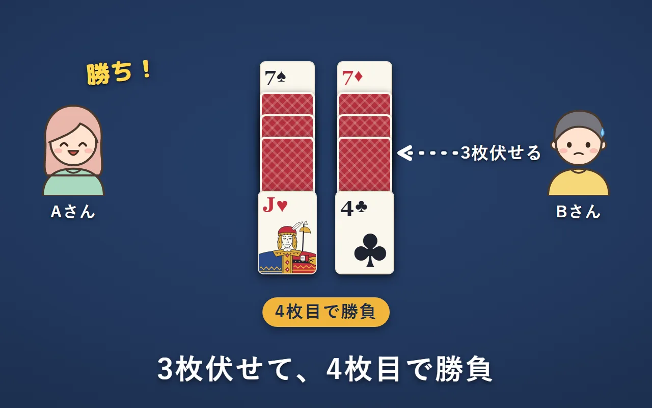7と7で戦争になり、2人とも3枚ずつ伏せて、4枚目のJと4で勝負している。Jを出したAさんの勝ち