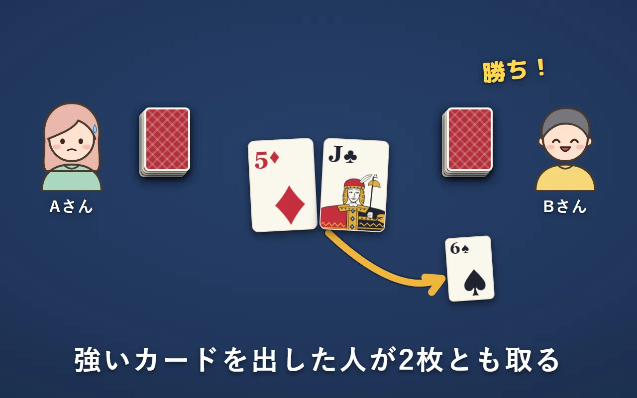 Aさんの「ダイヤの5」とBさんの「クラブのJ」。Jを出したBさんが、2枚とも自分の横に取っている