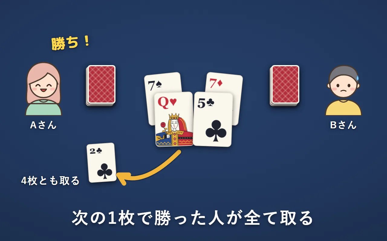 「スペードの7」と「ダイヤの7」の上に、Aさんの「ハートのQ」とBさんの「クラブの5」。Qを出したAさんが4枚とも取っている
