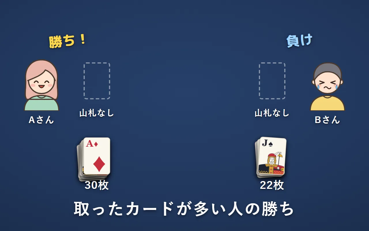2人とも山札がなくなり、30枚取ったAさんが勝ち、22枚のBさんが負け