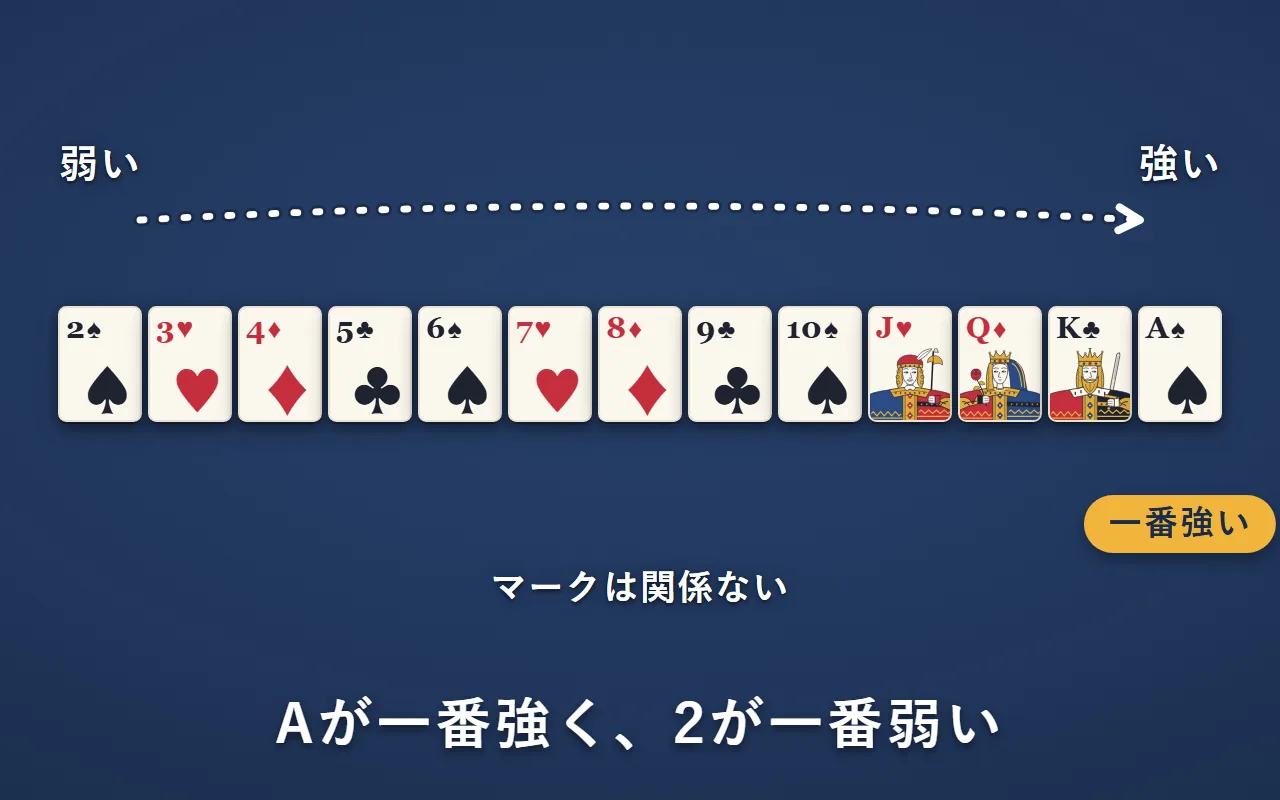 2・3・4…10・J・Q・K・Aの13枚を、左の弱い方から右の強い方へ並べている。一番右のAが一番強い