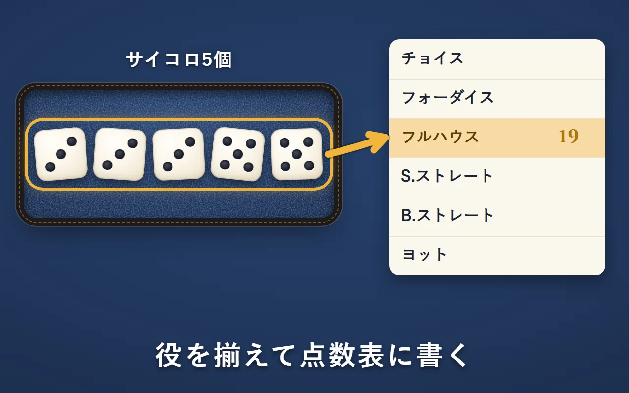 紺のテーブルの上に5つのサイコロ（3・3・3・5・5）と点数表。サイコロから点数表のフルハウスの欄へ金の矢印が伸び、19点と書いてある図