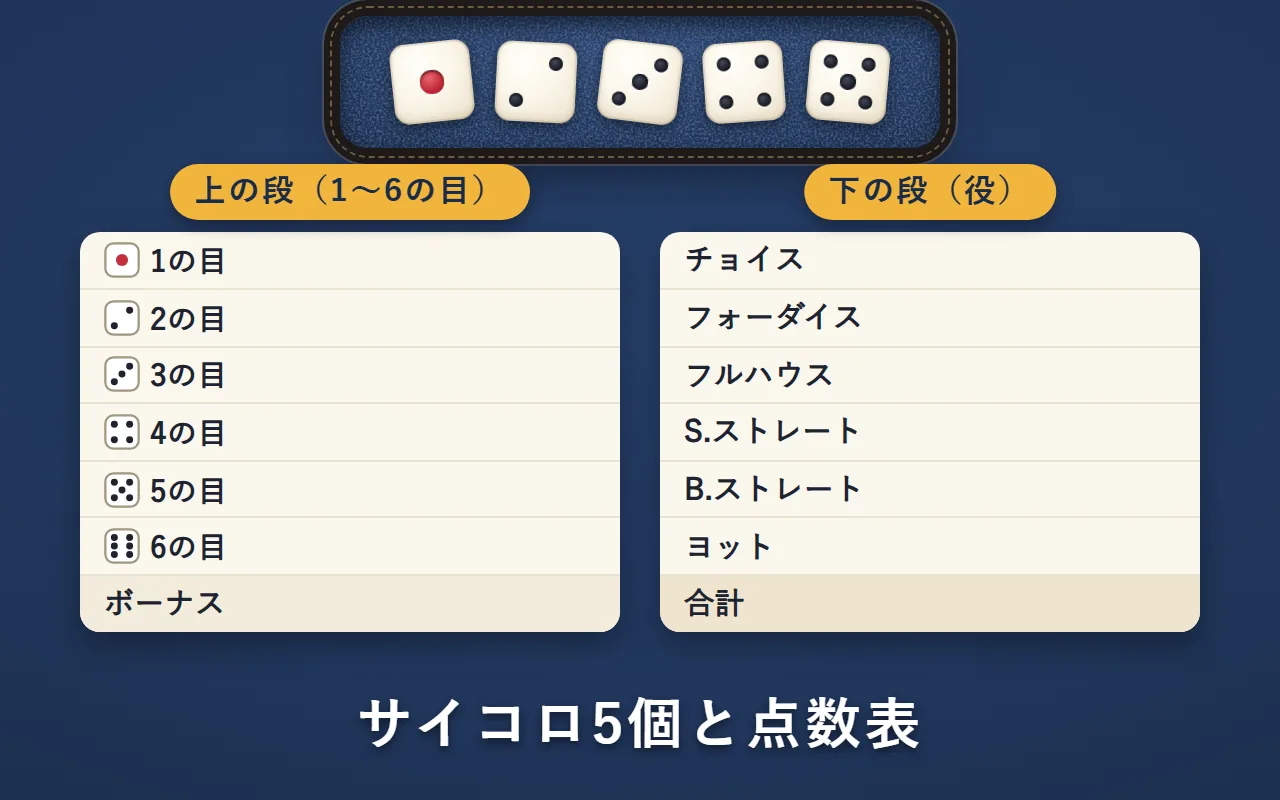 上に5つのサイコロ、下にまだ何も書いていない点数表。左の紙（上の段）に1の目から6の目とボーナス、右の紙（下の段）にチョイス・フォーダイス・フルハウス・S.ストレート・B.ストレート・ヨット・合計の欄が並んでいる