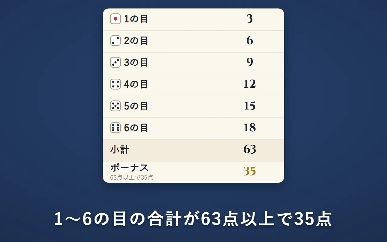 1の目から6の目までの点数表。1の目3・2の目6・3の目9・4の目12・5の目15・6の目18で、小計63。ボーナスの欄に金の字で35