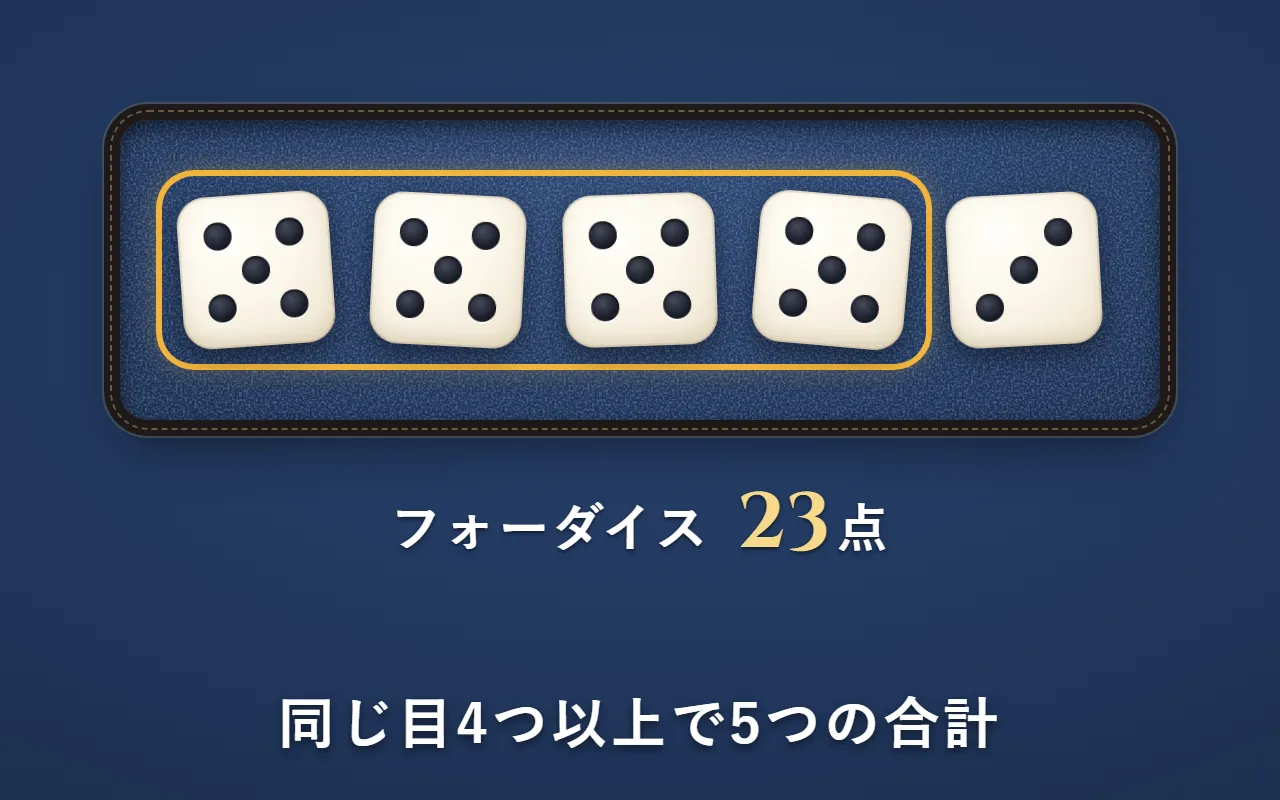 5・5・5・5・3のサイコロのうち、5の4つを金の枠で囲んだ絵。右に「フォーダイス 23点」