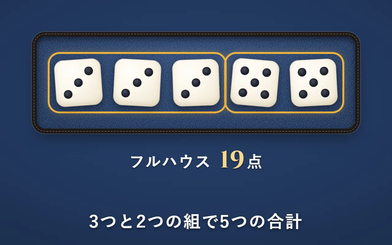 3・3・3・5・5のサイコロ。3の3つと5の2つを、それぞれ金の枠で囲んだ絵。右に「フルハウス 19点」