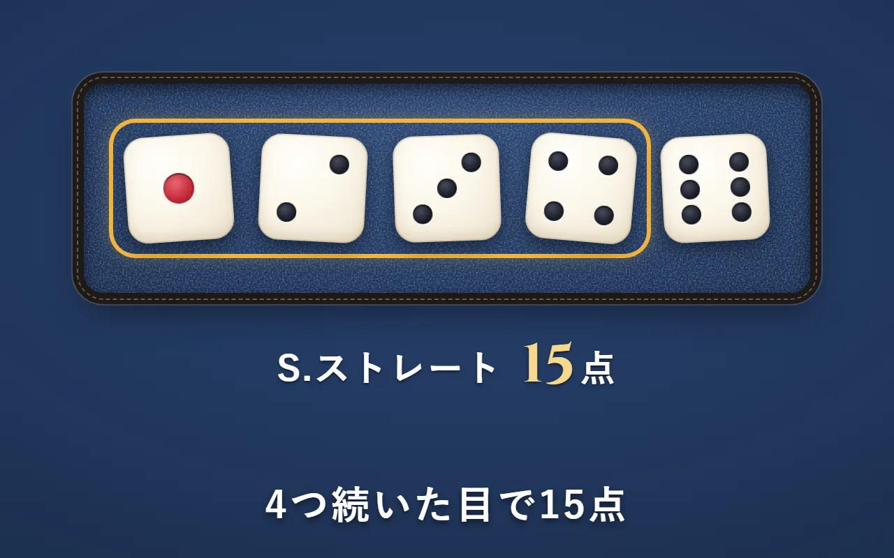 1・2・3・4・6のサイコロのうち、1・2・3・4を金の枠で囲んだ絵。右に「S.ストレート 15点」