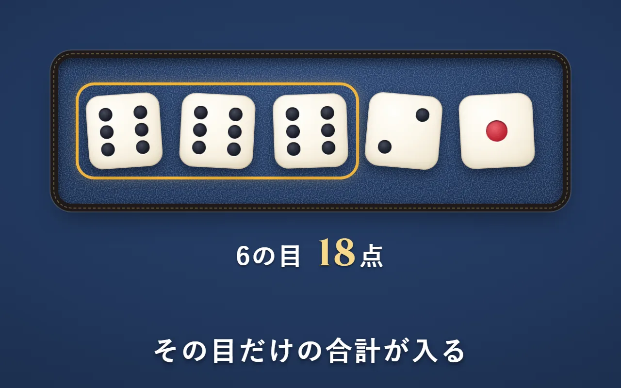 6・6・6・2・1のサイコロのうち、6の3つを金の枠で囲んだ絵。右に「6の目 18点」