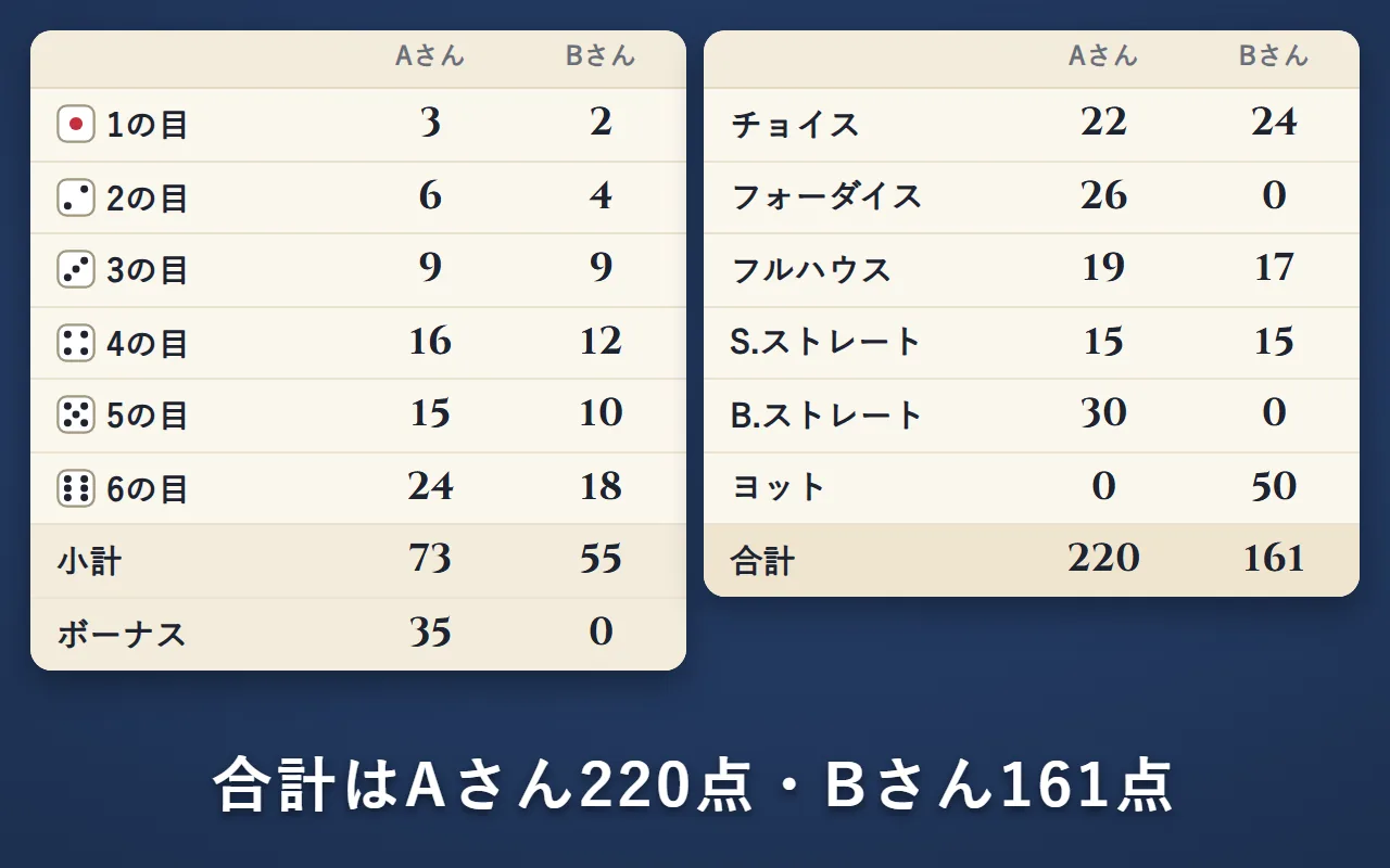 AさんとBさんの2人分の点数表を最後まで書いた例。左に1の目〜6の目と小計・ボーナス、右にチョイスからヨットまでの役と合計。Aさんは小計73点でボーナス35点、合計220点。Bさんは小計55点でボーナスなし、合計161点