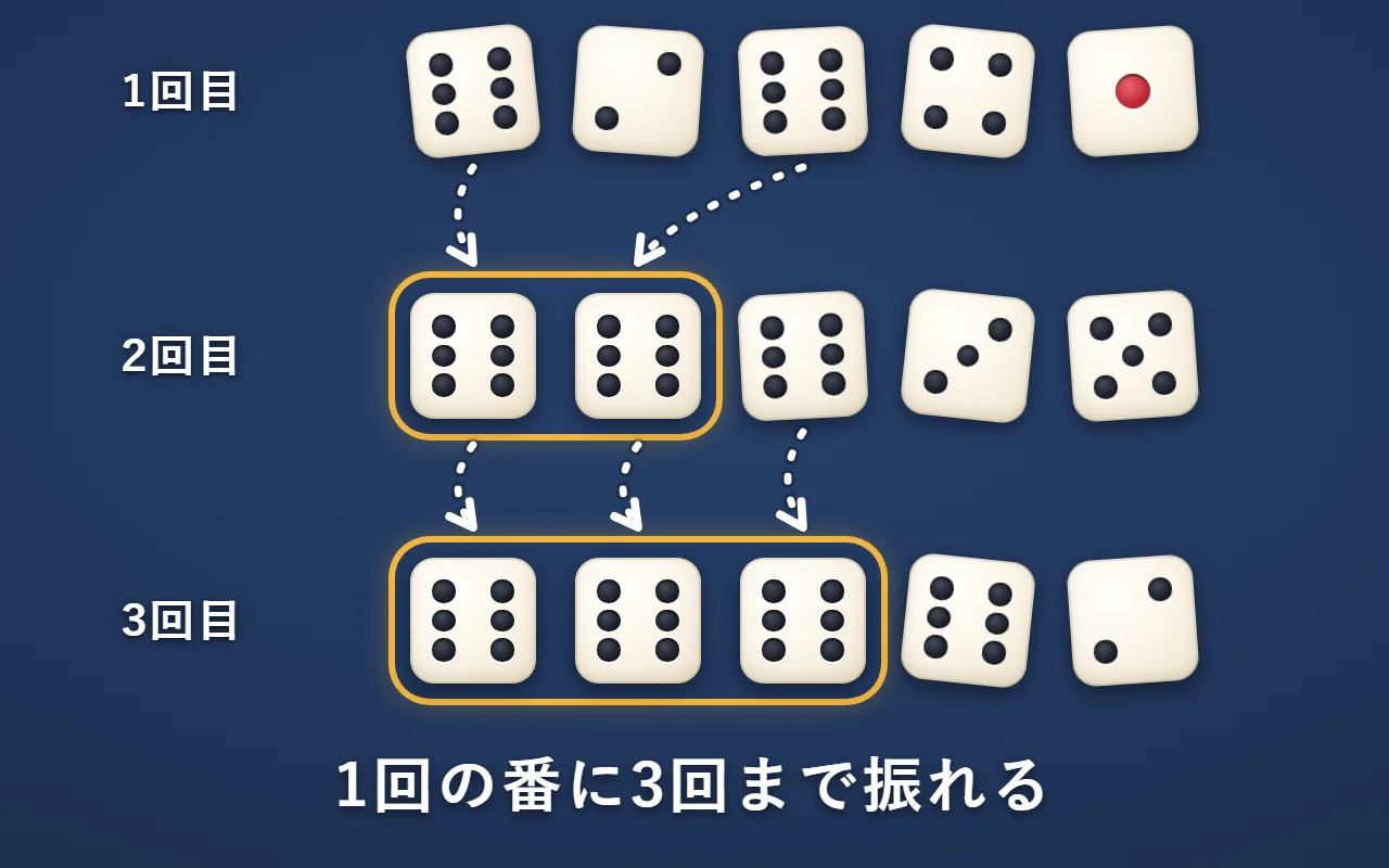1回目・2回目・3回目の3段の絵。1回目は6・2・6・4・1。2つの6から白い点線の矢印が2回目の左の金の枠の6・6へ伸び、残りの3つを振り直して6・6・6・3・5。3つの6から矢印が3回目の左の金の枠の6・6・6へ伸び、残りの2つを振り直して6・6・6・6・2になった