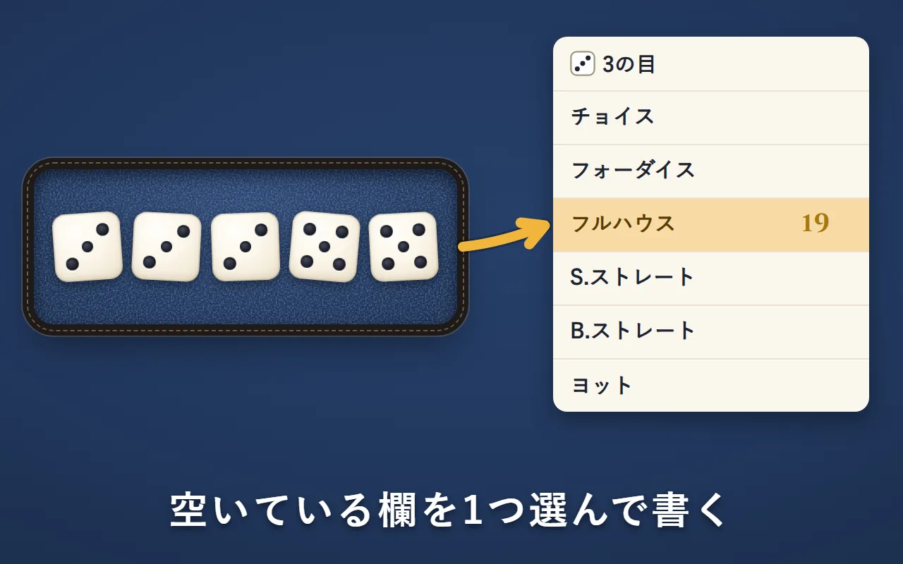 3・3・3・5・5のサイコロから、点数表のフルハウスの欄へ金の矢印。フルハウスの欄に19と書いてある