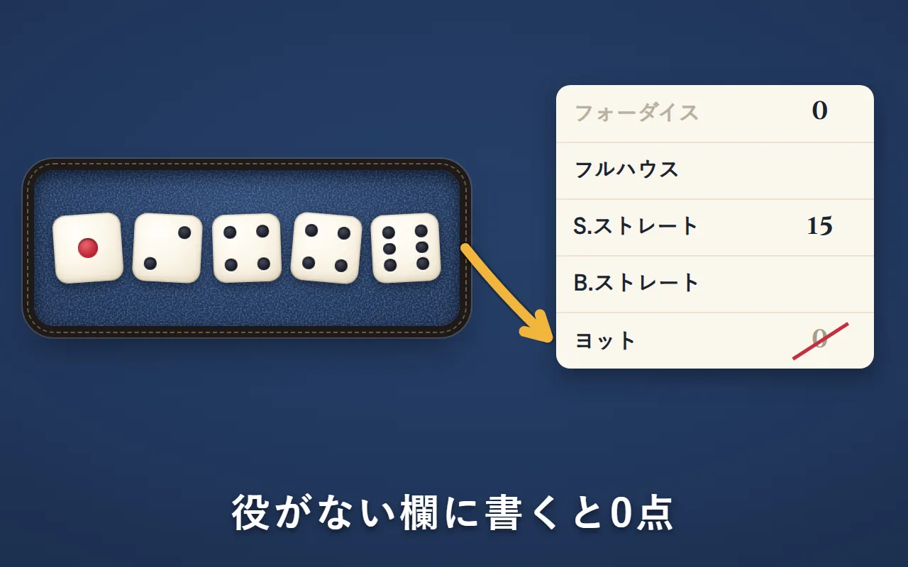 1・2・4・4・6のサイコロ。点数表のヨットの欄に0と書き、斜めの線を引いた絵