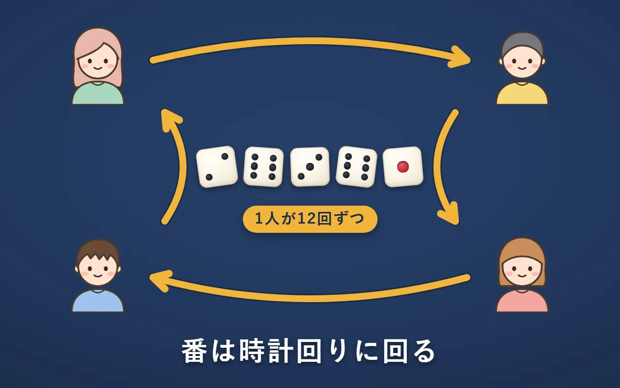 テーブルの四隅に4人が座り、真ん中にサイコロ5つ。左上の人から右上・右下・左下の人へ、時計回りに金の矢印が回っている図