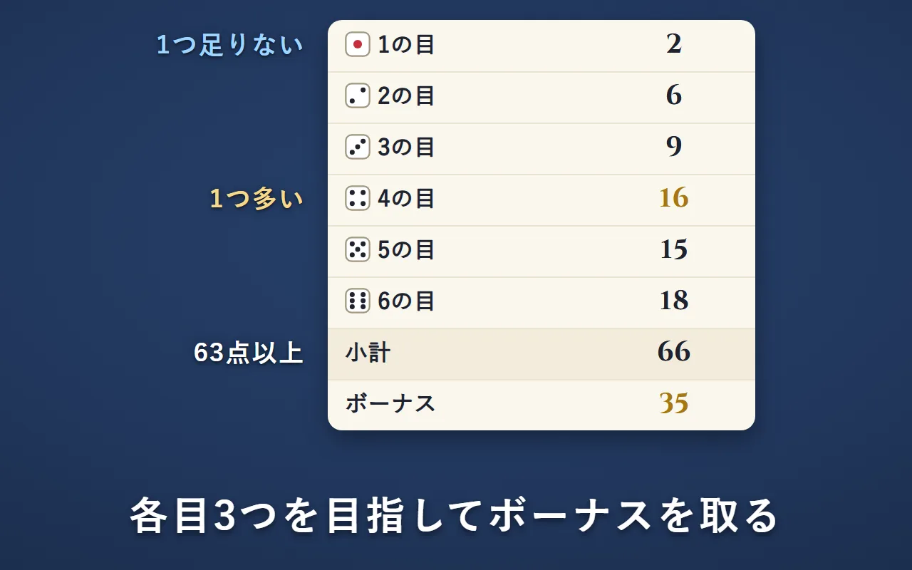 1の目から6の目までの点数表。1の目2（1つ足りない）・2の目6・3の目9・4の目16（1つ多い）・5の目15・6の目18で、小計66点。ボーナスの欄に金の字で35