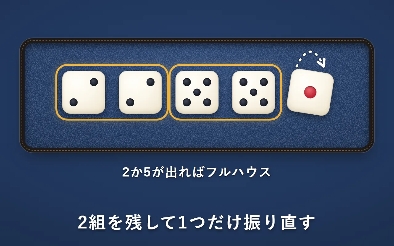 2・2・5・5・1のうち、2の組と5の組の4つを金の枠で残し、1だけを振り直す絵。2か5が出ればフルハウス