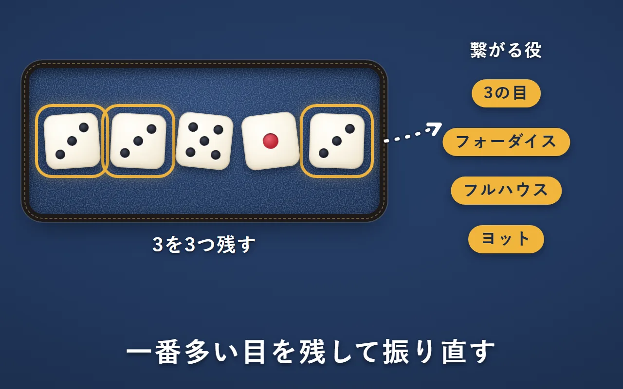 3・3・5・1・3のサイコロのうち、3の3つを金の枠で残し、5と1を振り直す絵。右に、つながる欄として3の目・フォーダイス・フルハウス・ヨットの札