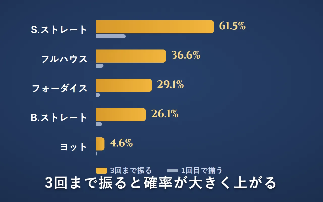 役ごとの揃う確率の横棒グラフ。1回目で揃う確率（細い棒）と、3回まで振った時の確率（太い金の棒）。S.ストレート61.5%・フルハウス36.6%・フォーダイス29.1%・B.ストレート26.1%・ヨット4.6%