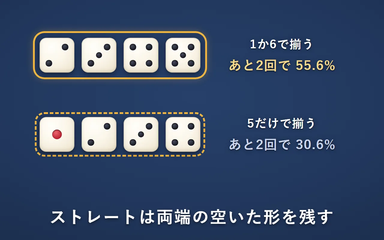 上の列に2・3・4・5（1か6でB.ストレート。あと2回振ると55.6%）、下の列に1・2・3・4（5だけでB.ストレート。あと2回振ると30.6%）をくらべた絵
