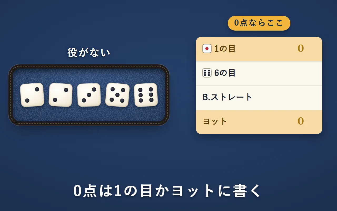 1がない2・2・3・5・6のサイコロ。点数表の1の目・6の目・B.ストレート・ヨットの4つの欄のうち、どちらも0点になる1の目とヨットの欄が金に光り、「0点ならここ」の金の札