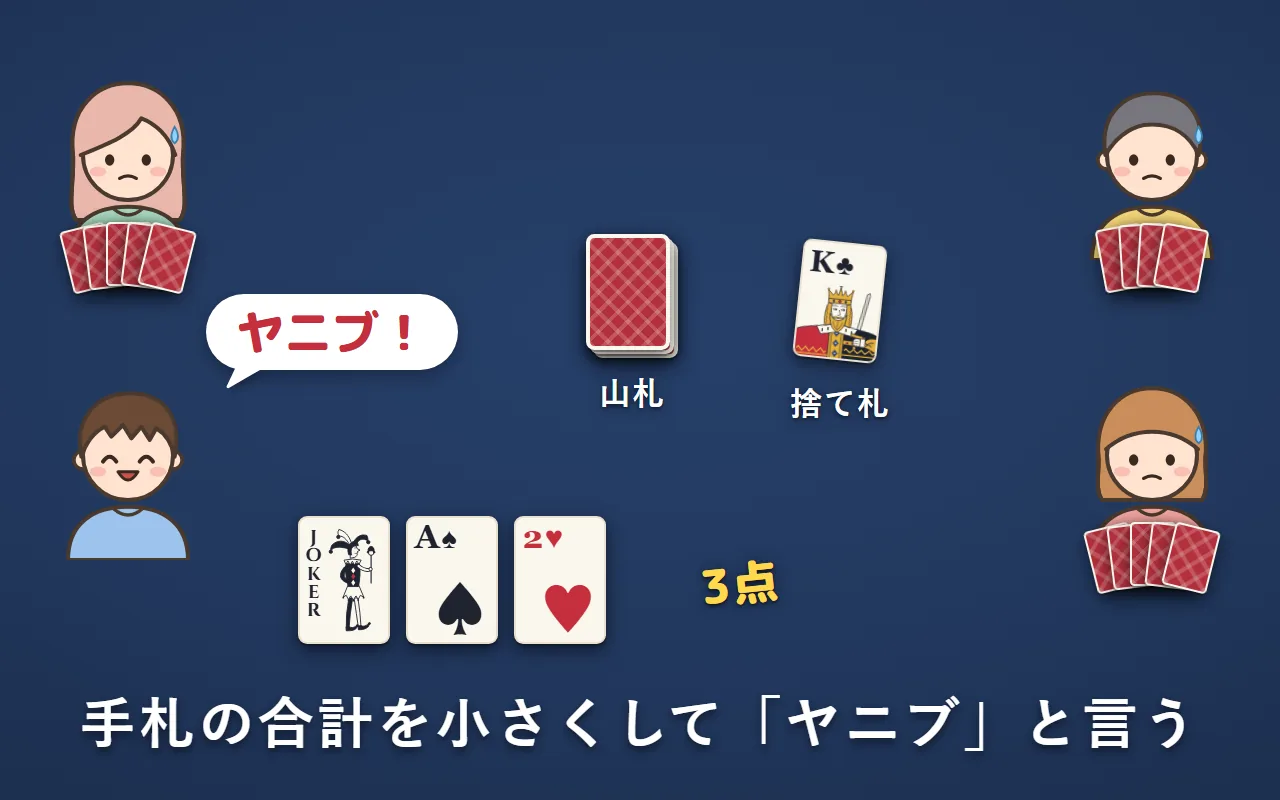 4人がテーブルを囲んでいる。左下の人が、ジョーカー・A・2の3枚を見せて「ヤニブ！」と言っている