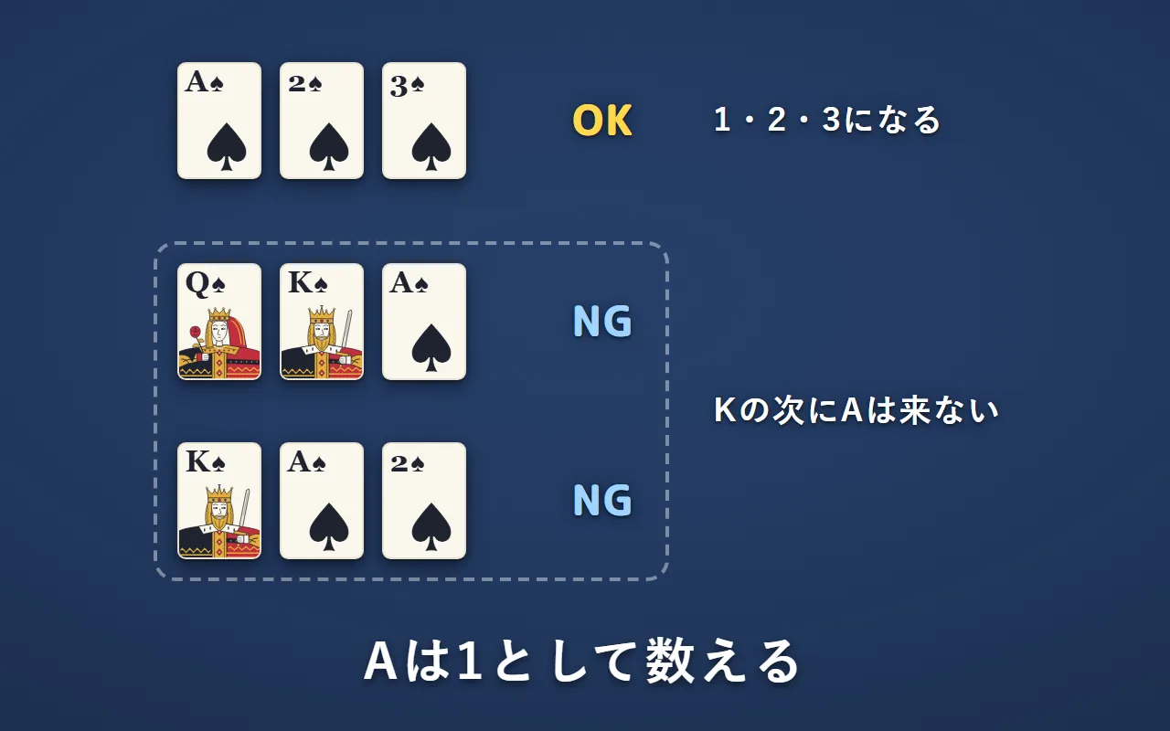 スペードのA・2・3は捨てられる。Q・K・Aと、K・A・2は捨てられない
