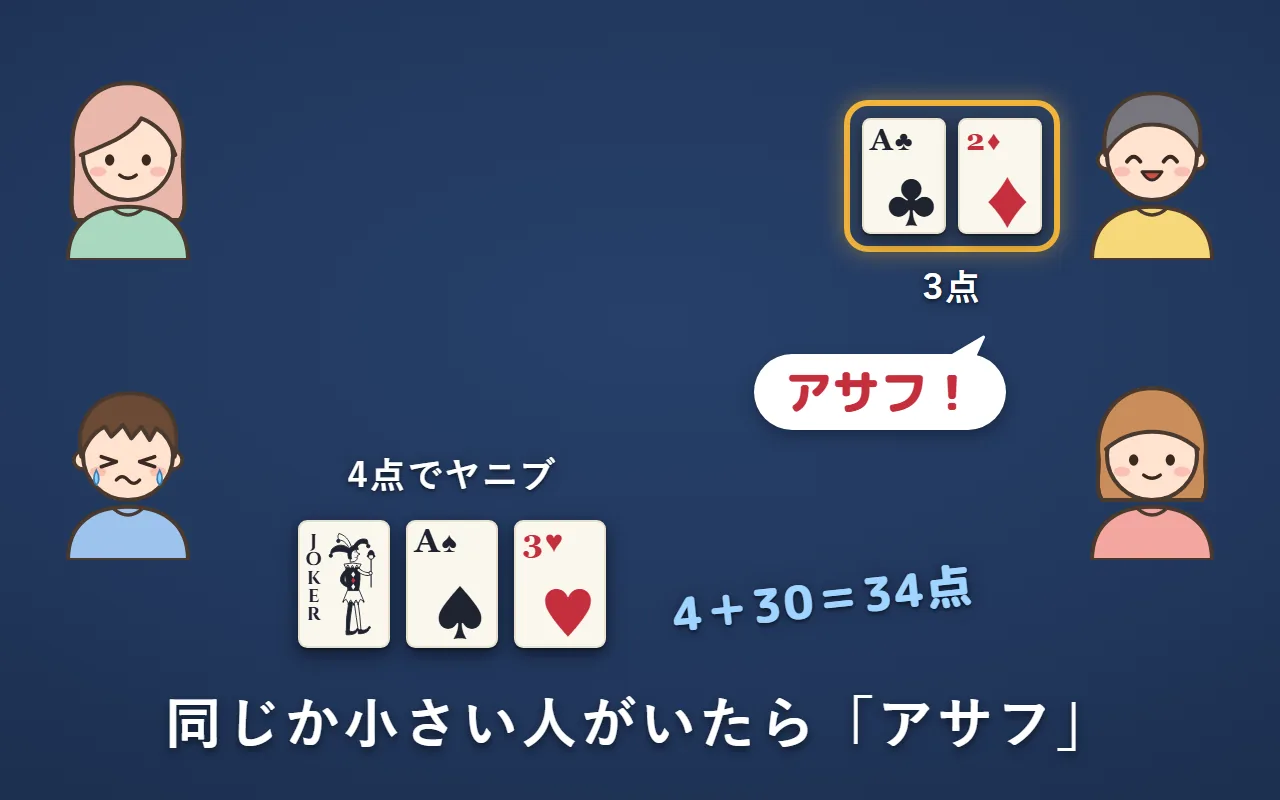左下の人が4点で「ヤニブ！」と言ったが、右上の人は3点で「アサフ！」と言っている。左下の人は4点に30点が足されて34点