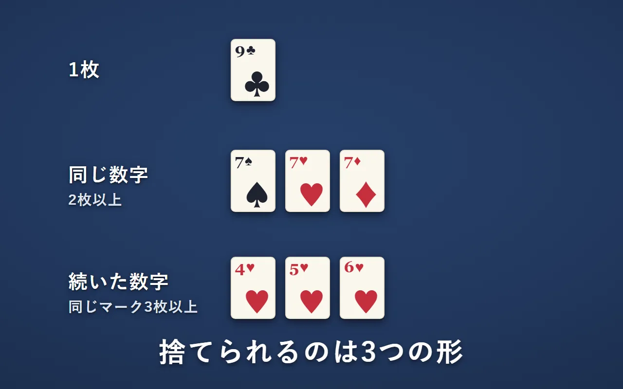 上から、クラブの9が1枚、スペード・ハート・ダイヤの7が3枚、ハートの4・5・6が3枚