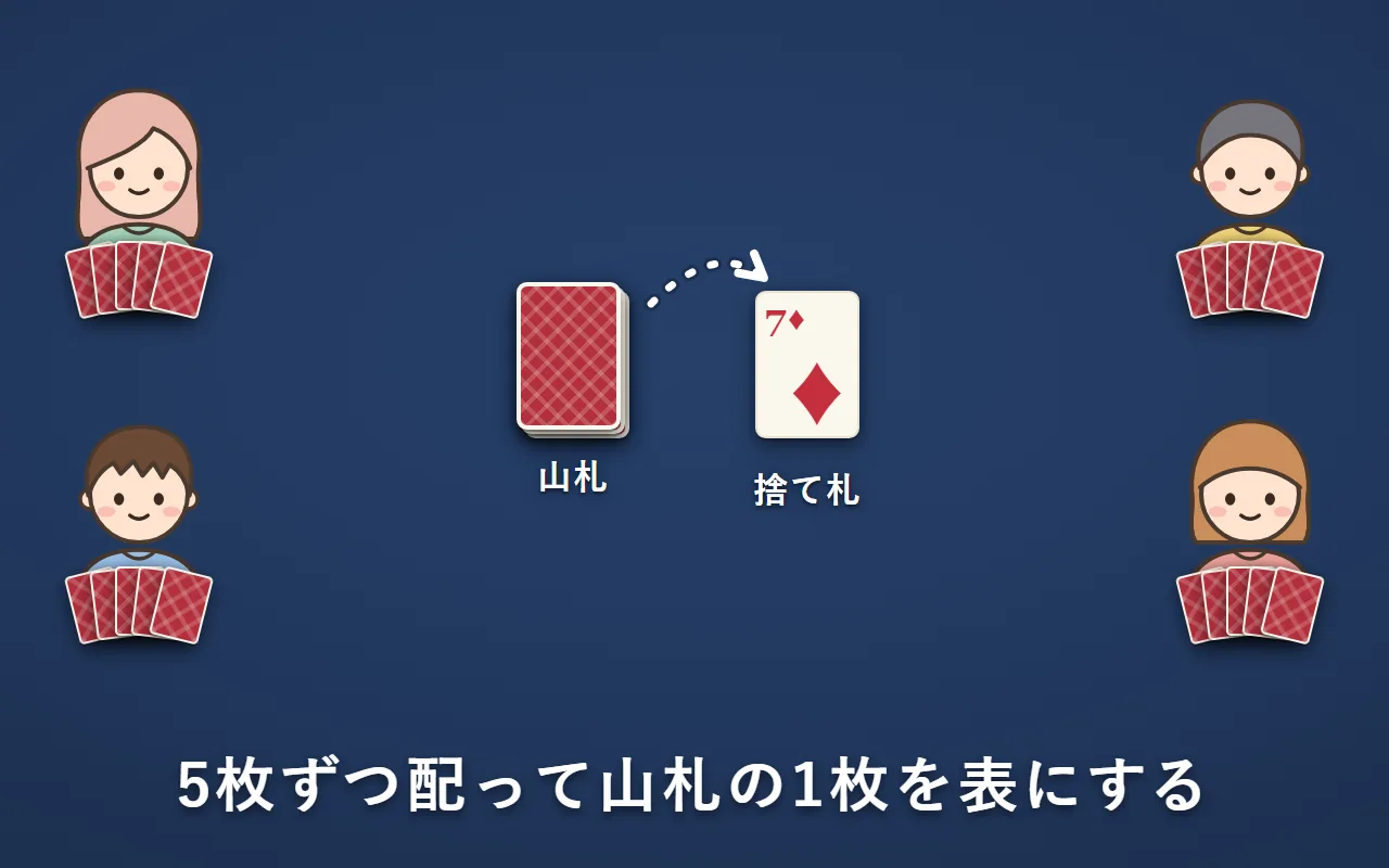 4人に5枚ずつ配り、真ん中に裏向きの山札と、表向きの捨て札が1枚ある