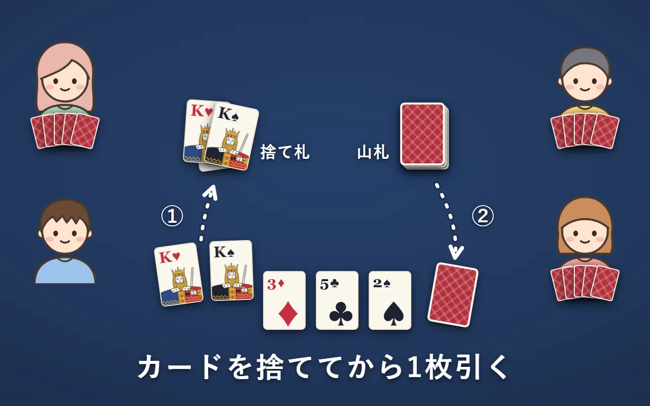 左下の人が、手札のハートのKとスペードのKを捨て札に置き、そのあと山札から1枚引いている