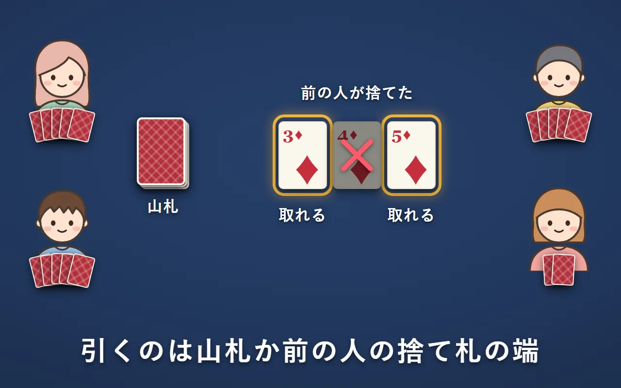 前の人が捨てたダイヤの3・4・5のうち、両端の3と5は取れる。真ん中の4は取れない。山札からも引ける