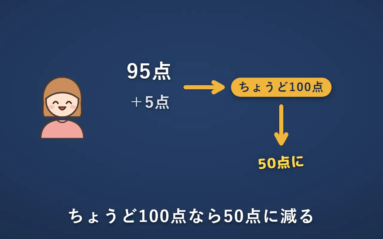 95点の人が5点を足して、ちょうど100点になった。半分の50点に減る